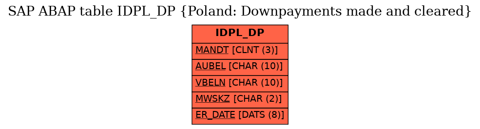 E-R Diagram for table IDPL_DP (Poland: Downpayments made and cleared)