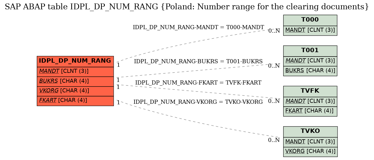 E-R Diagram for table IDPL_DP_NUM_RANG (Poland: Number range for the clearing documents)