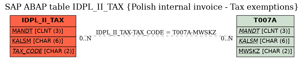 E-R Diagram for table IDPL_II_TAX (Polish internal invoice - Tax exemptions)