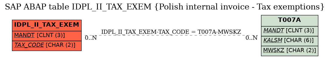 E-R Diagram for table IDPL_II_TAX_EXEM (Polish internal invoice - Tax exemptions)