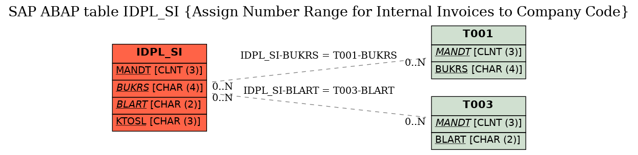 E-R Diagram for table IDPL_SI (Assign Number Range for Internal Invoices to Company Code)