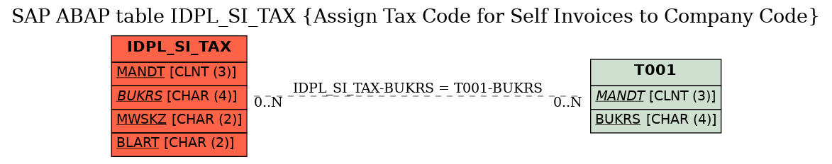 E-R Diagram for table IDPL_SI_TAX (Assign Tax Code for Self Invoices to Company Code)