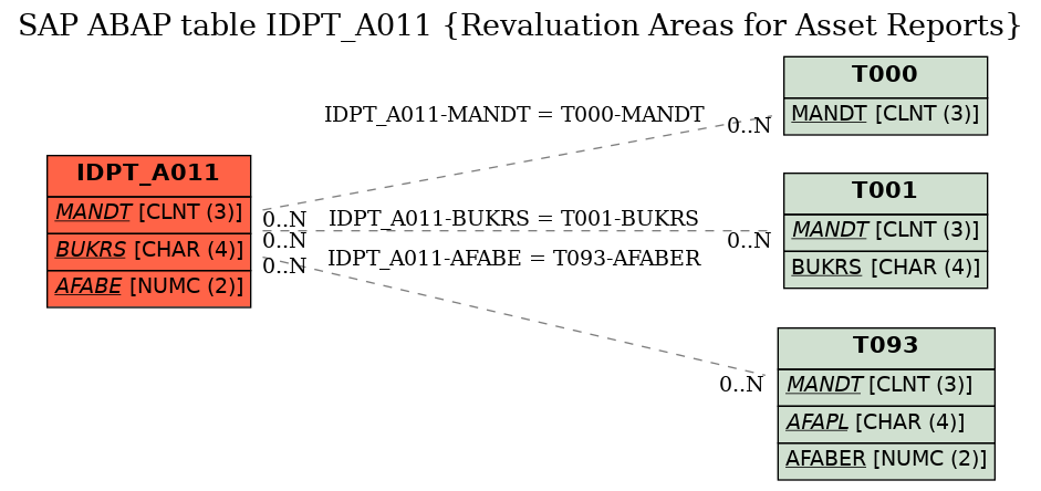 E-R Diagram for table IDPT_A011 (Revaluation Areas for Asset Reports)