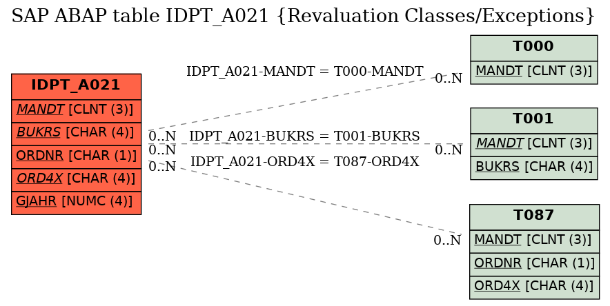 E-R Diagram for table IDPT_A021 (Revaluation Classes/Exceptions)