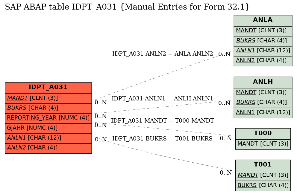 E-R Diagram for table IDPT_A031 (Manual Entries for Form 32.1)