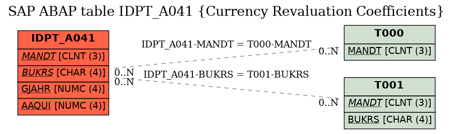 E-R Diagram for table IDPT_A041 (Currency Revaluation Coefficients)