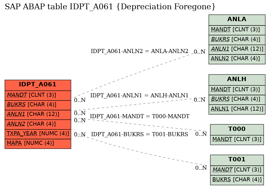 E-R Diagram for table IDPT_A061 (Depreciation Foregone)