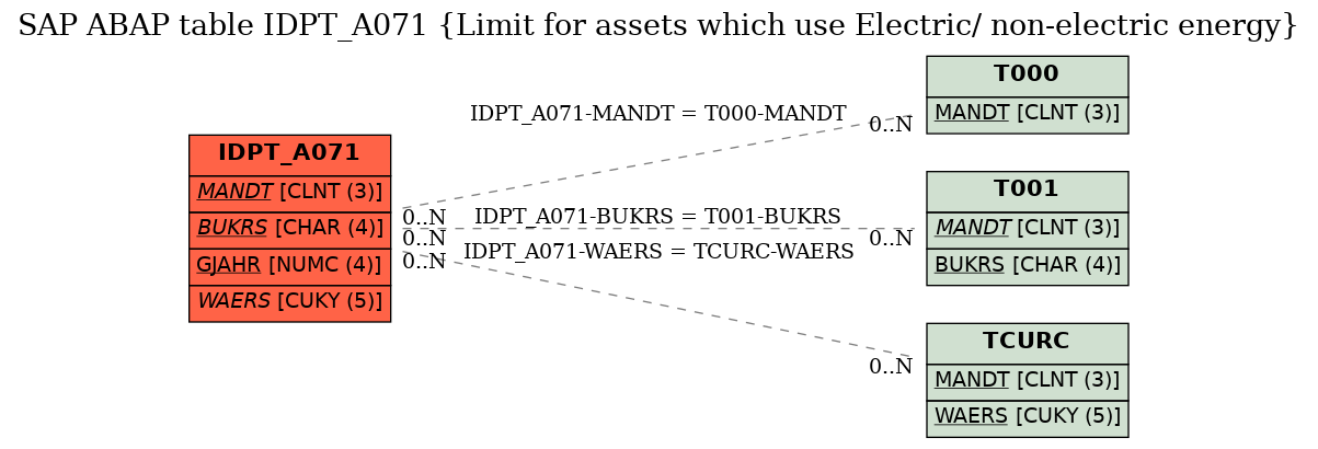 E-R Diagram for table IDPT_A071 (Limit for assets which use Electric/ non-electric energy)