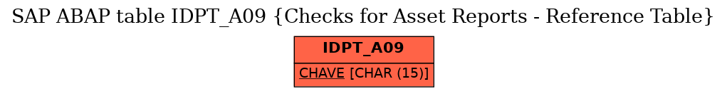 E-R Diagram for table IDPT_A09 (Checks for Asset Reports - Reference Table)