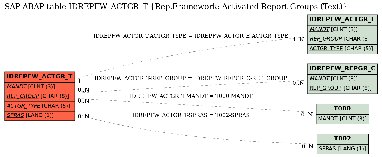 E-R Diagram for table IDREPFW_ACTGR_T (Rep.Framework: Activated Report Groups (Text))