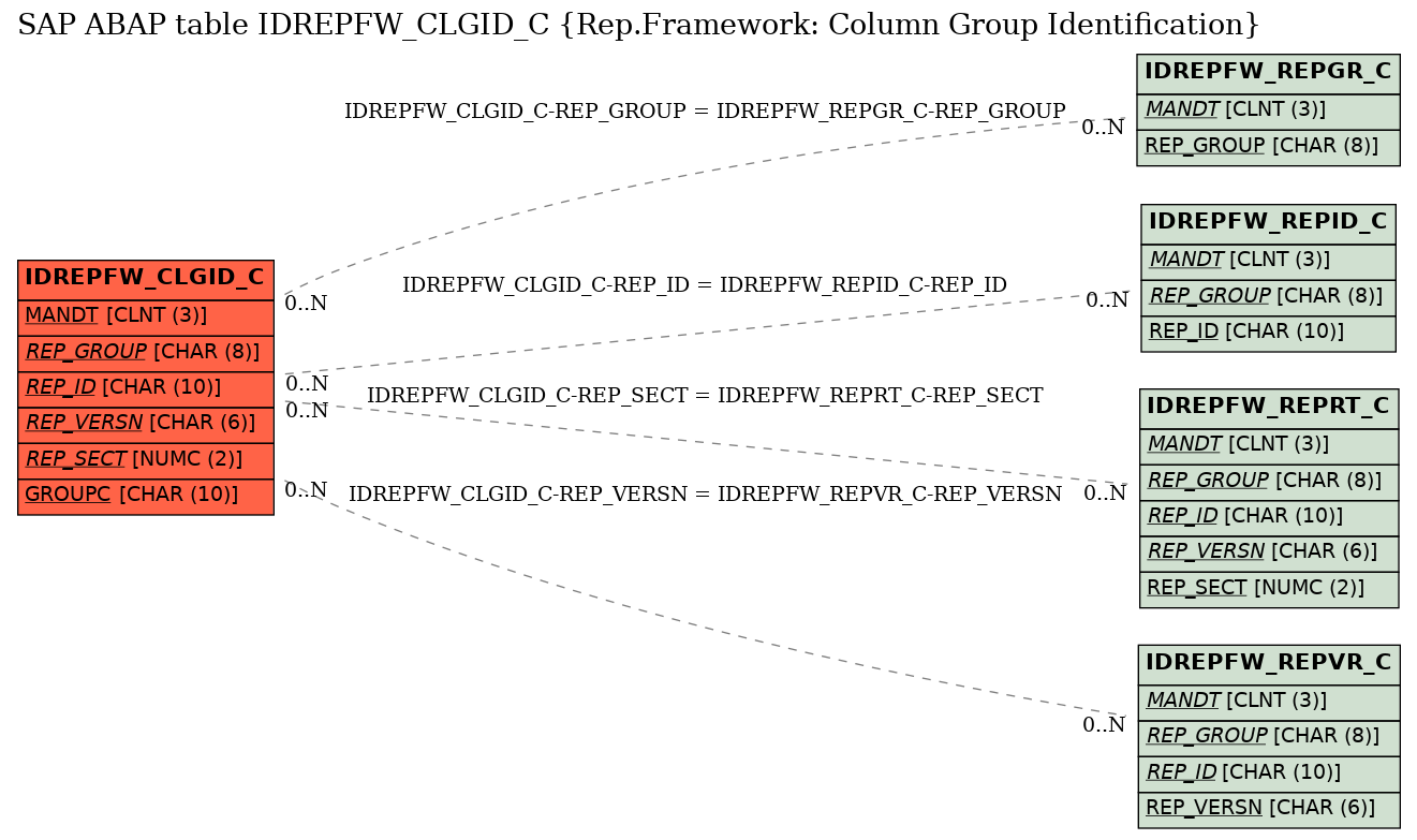 E-R Diagram for table IDREPFW_CLGID_C (Rep.Framework: Column Group Identification)