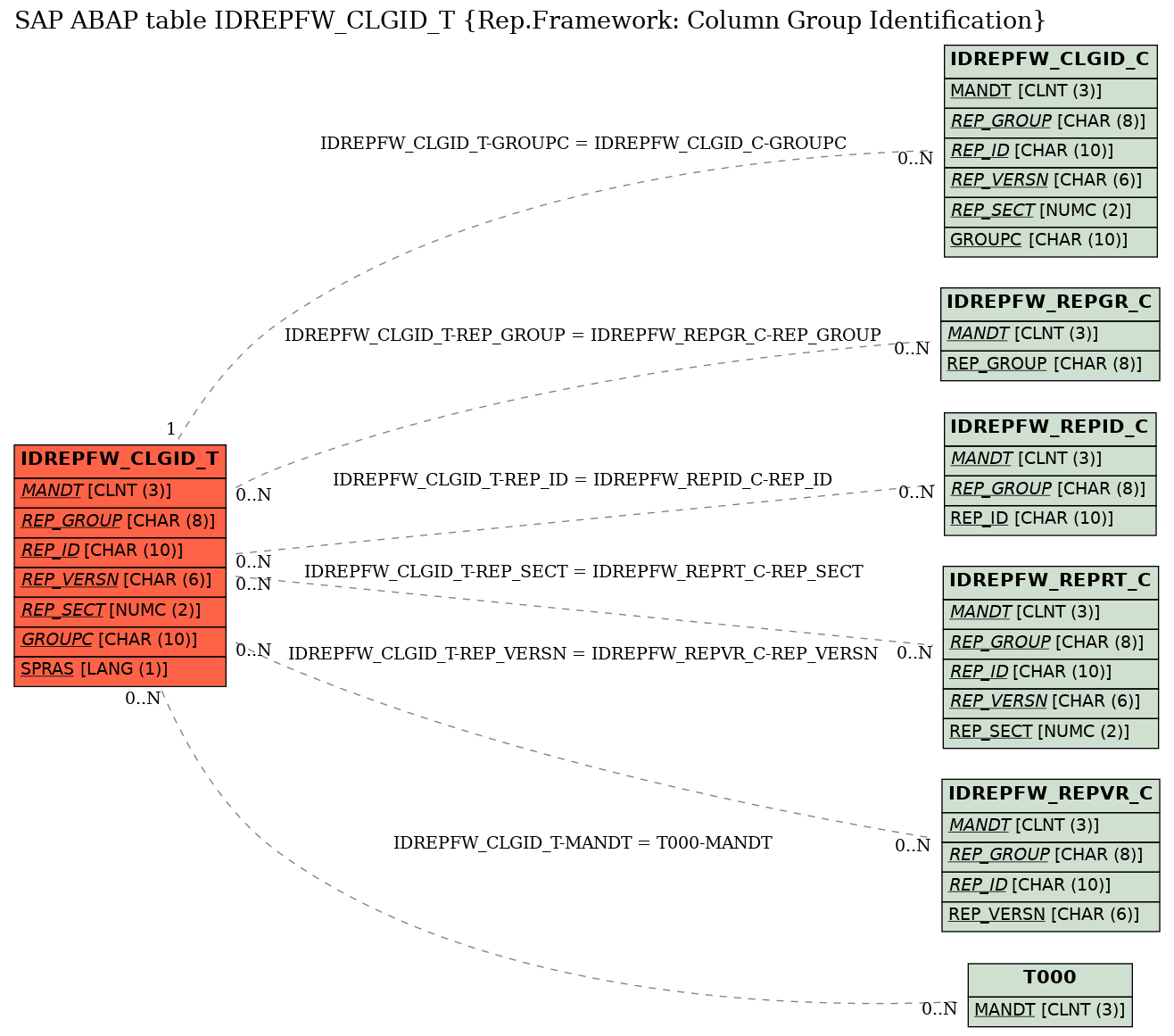 E-R Diagram for table IDREPFW_CLGID_T (Rep.Framework: Column Group Identification)