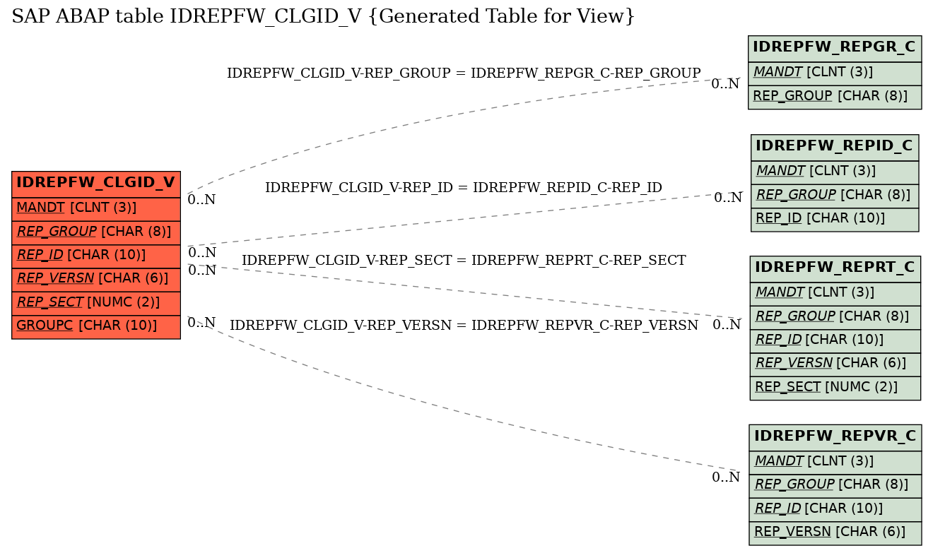 E-R Diagram for table IDREPFW_CLGID_V (Generated Table for View)