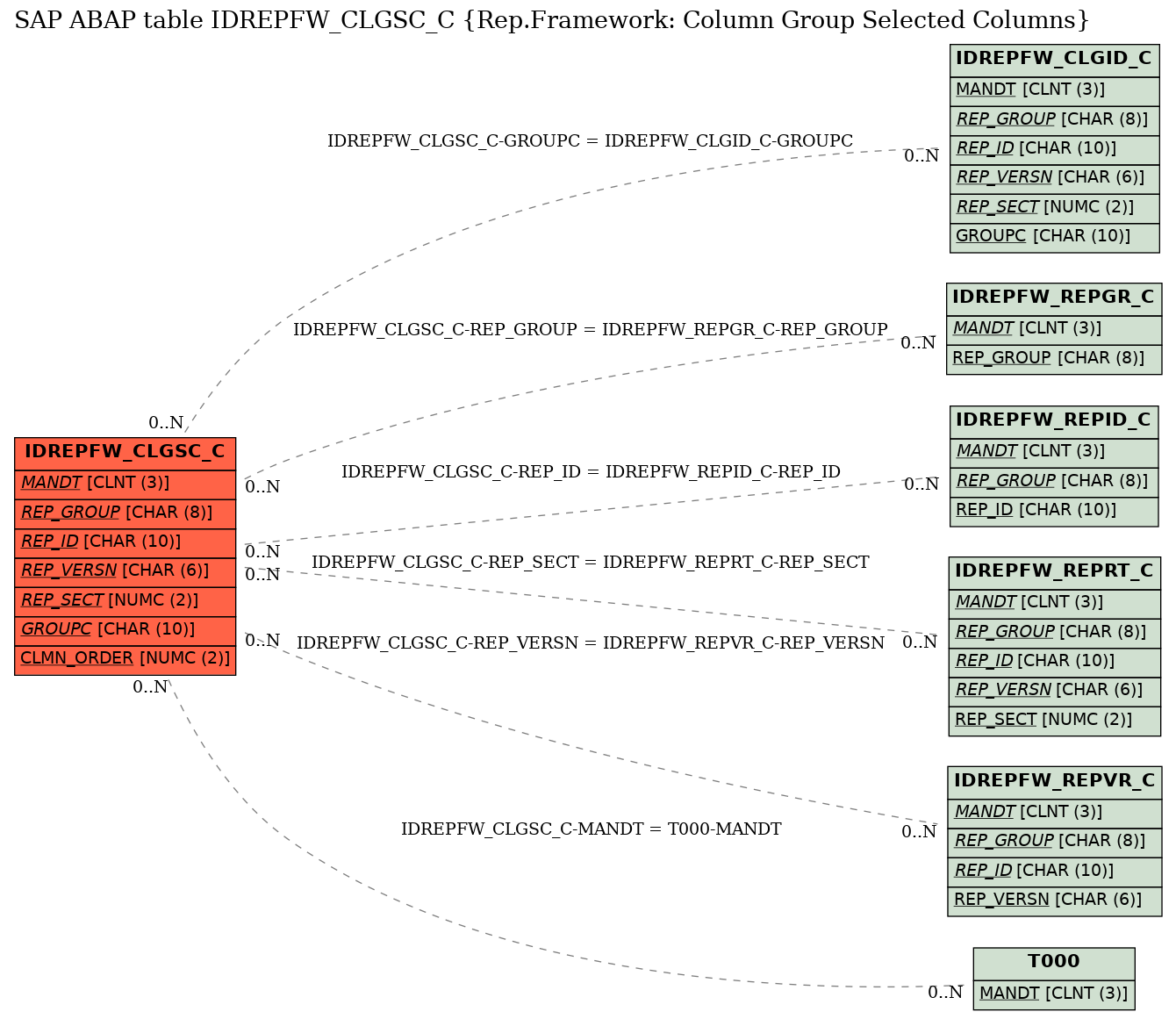 E-R Diagram for table IDREPFW_CLGSC_C (Rep.Framework: Column Group Selected Columns)