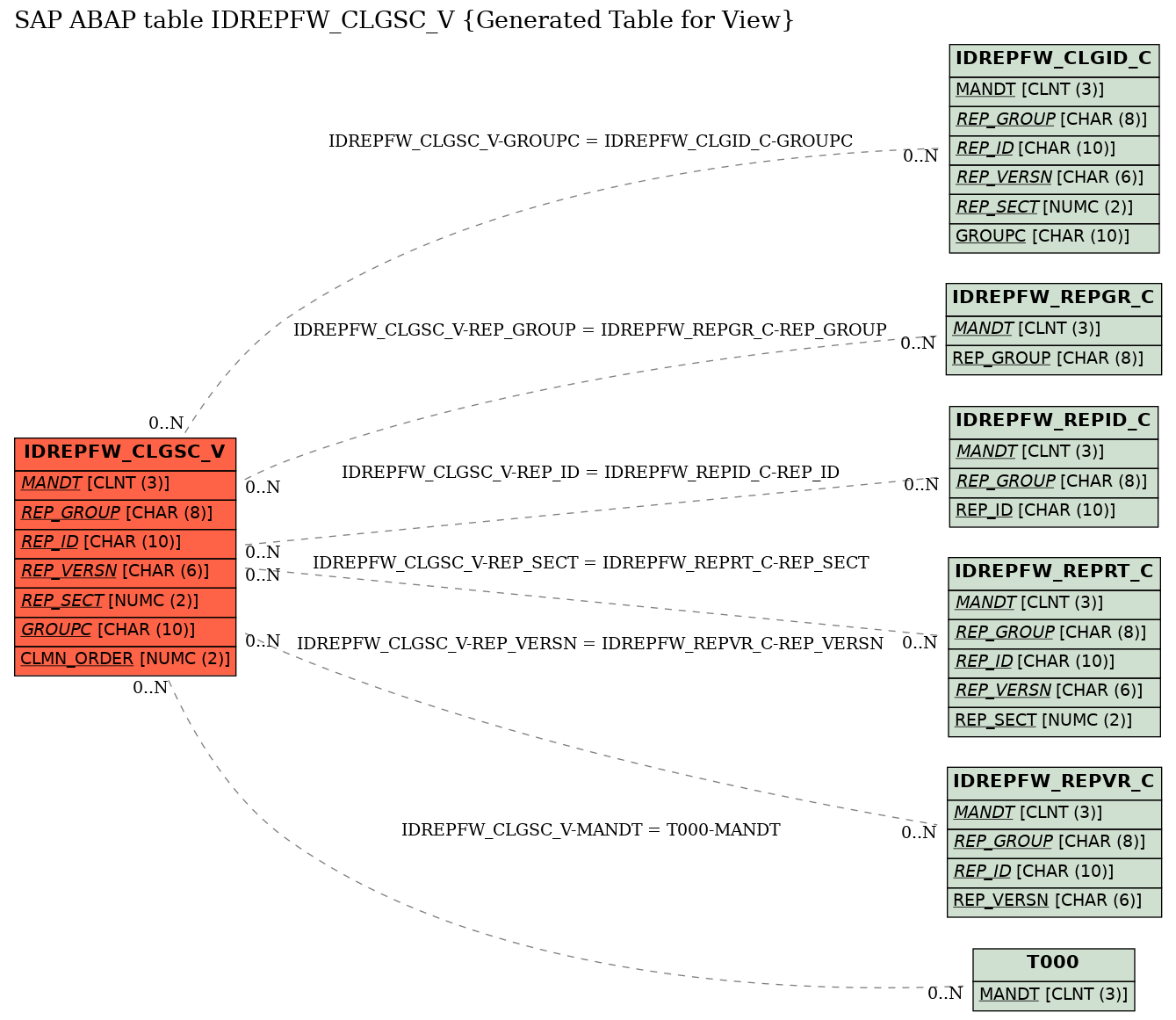 E-R Diagram for table IDREPFW_CLGSC_V (Generated Table for View)