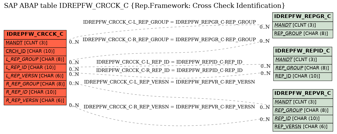 E-R Diagram for table IDREPFW_CRCCK_C (Rep.Framework: Cross Check Identification)