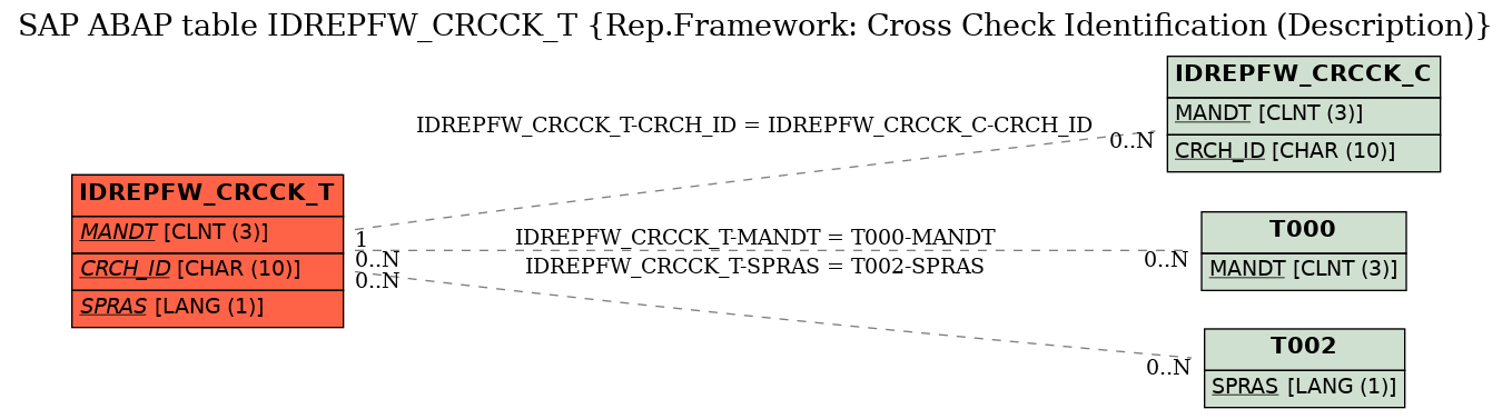 E-R Diagram for table IDREPFW_CRCCK_T (Rep.Framework: Cross Check Identification (Description))