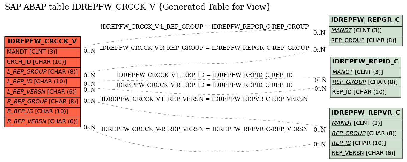 E-R Diagram for table IDREPFW_CRCCK_V (Generated Table for View)