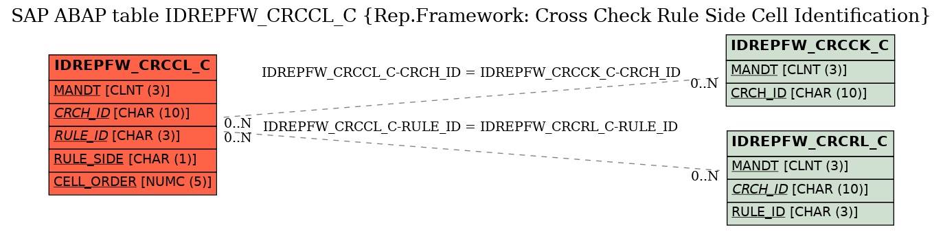 E-R Diagram for table IDREPFW_CRCCL_C (Rep.Framework: Cross Check Rule Side Cell Identification)