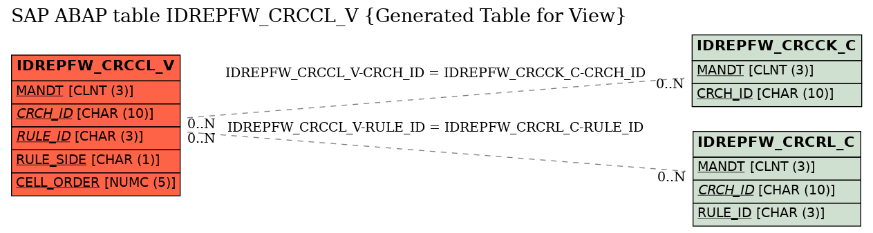 E-R Diagram for table IDREPFW_CRCCL_V (Generated Table for View)