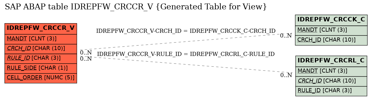 E-R Diagram for table IDREPFW_CRCCR_V (Generated Table for View)