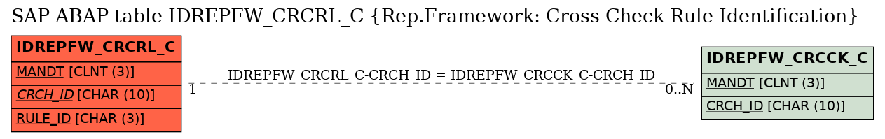 E-R Diagram for table IDREPFW_CRCRL_C (Rep.Framework: Cross Check Rule Identification)