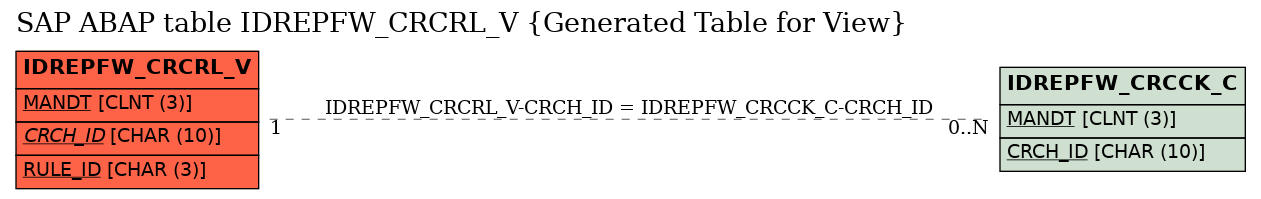 E-R Diagram for table IDREPFW_CRCRL_V (Generated Table for View)