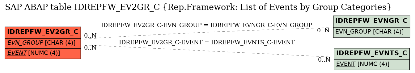 E-R Diagram for table IDREPFW_EV2GR_C (Rep.Framework: List of Events by Group Categories)