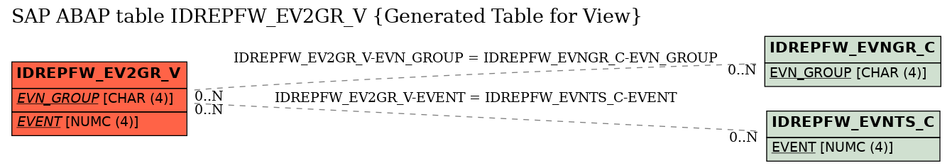 E-R Diagram for table IDREPFW_EV2GR_V (Generated Table for View)