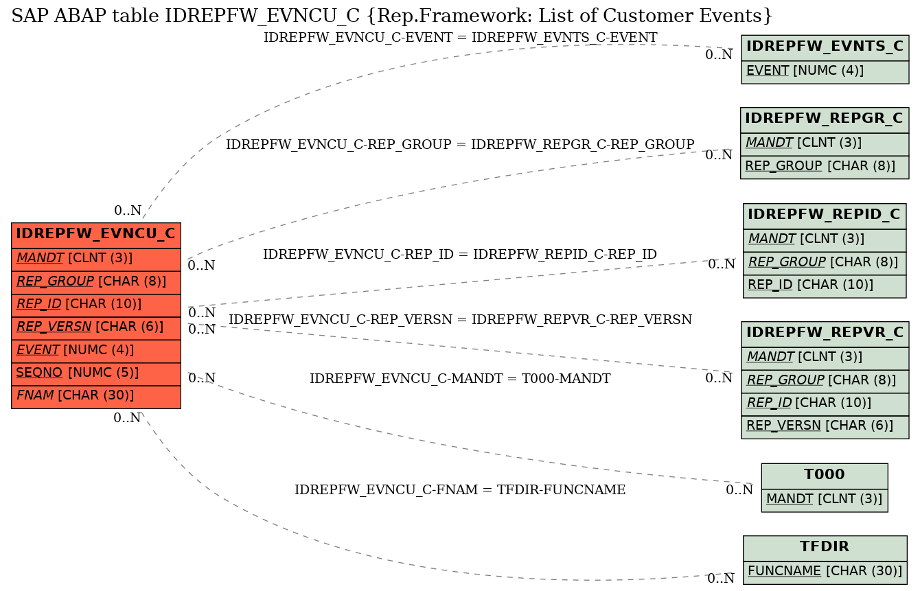 E-R Diagram for table IDREPFW_EVNCU_C (Rep.Framework: List of Customer Events)