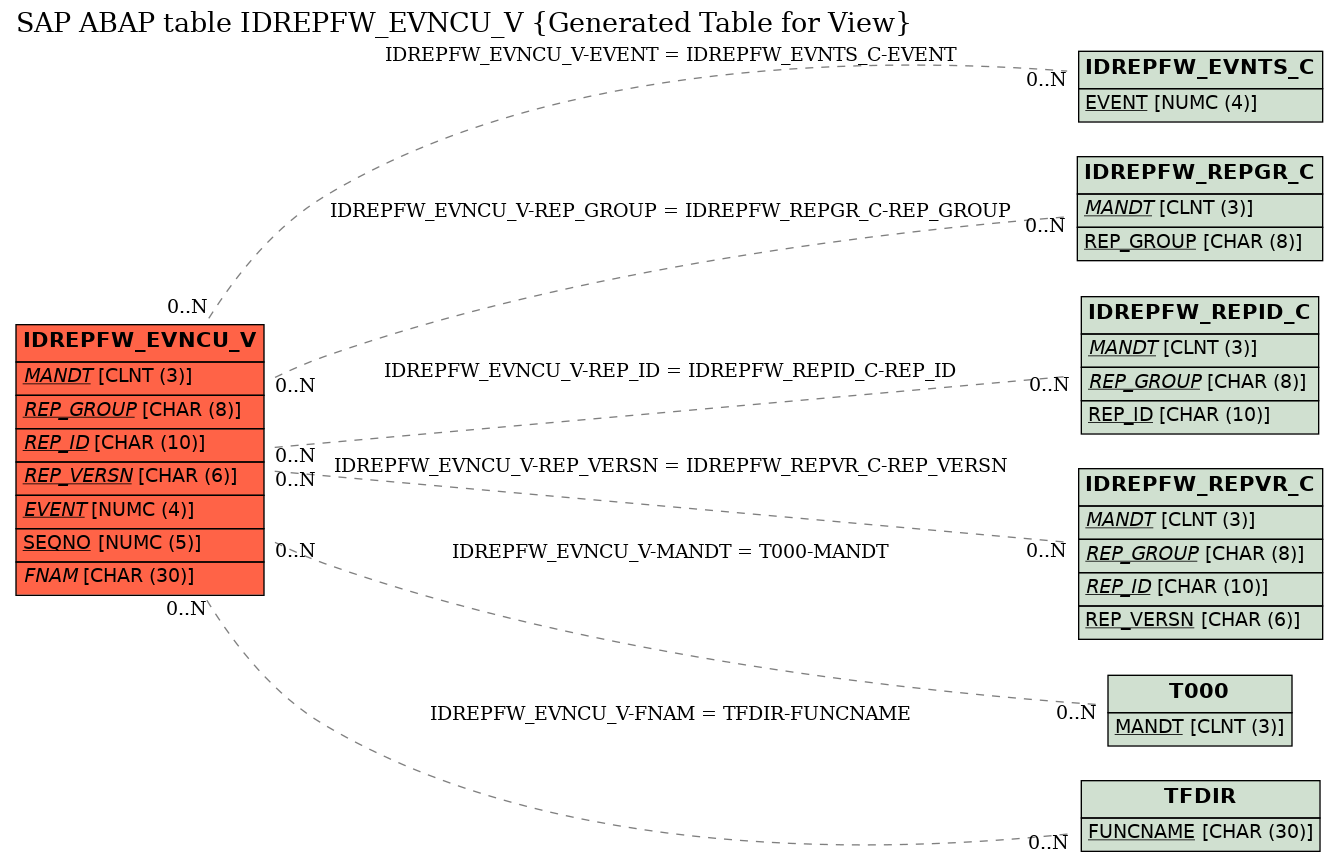 E-R Diagram for table IDREPFW_EVNCU_V (Generated Table for View)