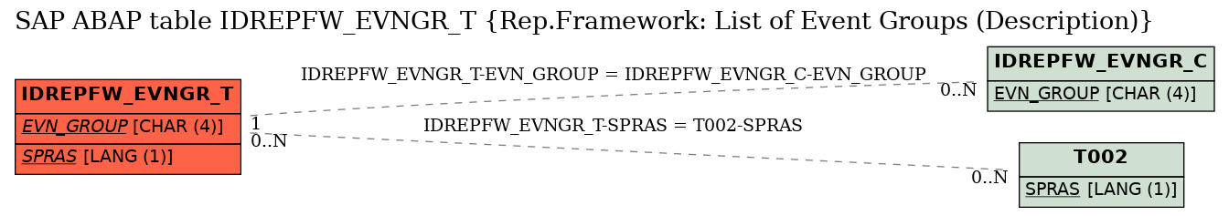 E-R Diagram for table IDREPFW_EVNGR_T (Rep.Framework: List of Event Groups (Description))