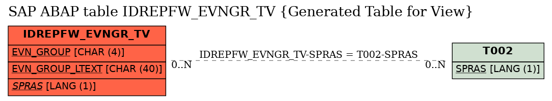 E-R Diagram for table IDREPFW_EVNGR_TV (Generated Table for View)