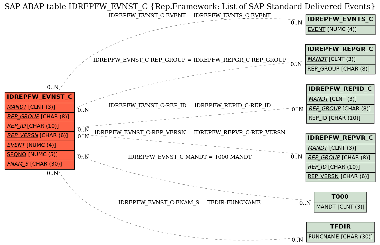 E-R Diagram for table IDREPFW_EVNST_C (Rep.Framework: List of SAP Standard Delivered Events)