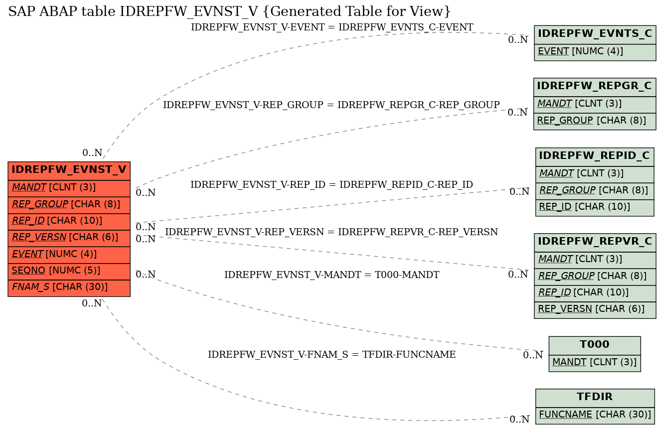 E-R Diagram for table IDREPFW_EVNST_V (Generated Table for View)