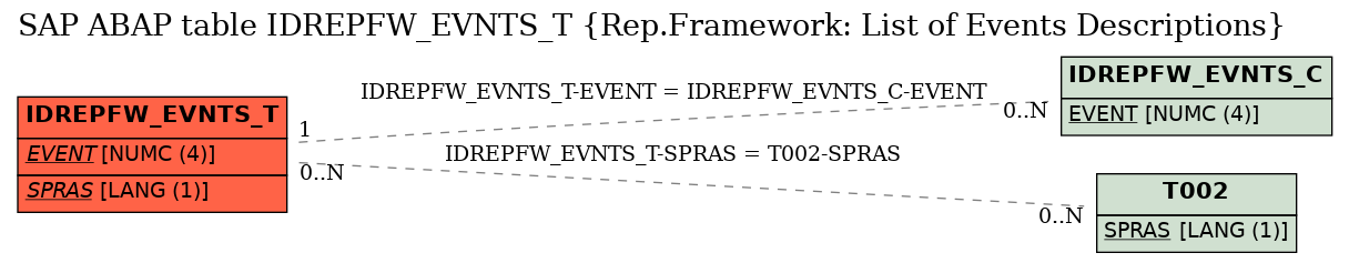 E-R Diagram for table IDREPFW_EVNTS_T (Rep.Framework: List of Events Descriptions)