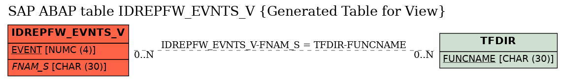 E-R Diagram for table IDREPFW_EVNTS_V (Generated Table for View)