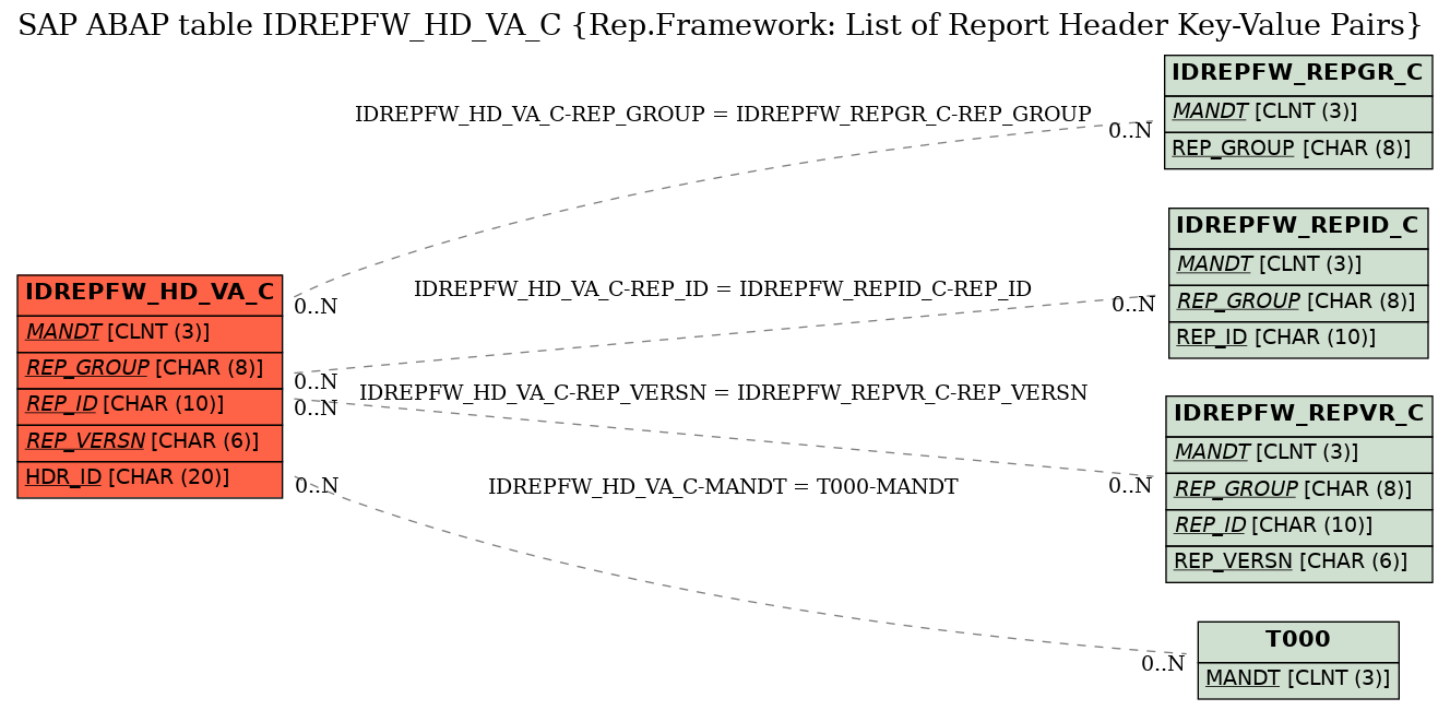 E-R Diagram for table IDREPFW_HD_VA_C (Rep.Framework: List of Report Header Key-Value Pairs)