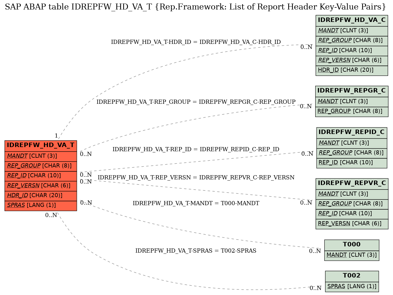 E-R Diagram for table IDREPFW_HD_VA_T (Rep.Framework: List of Report Header Key-Value Pairs)