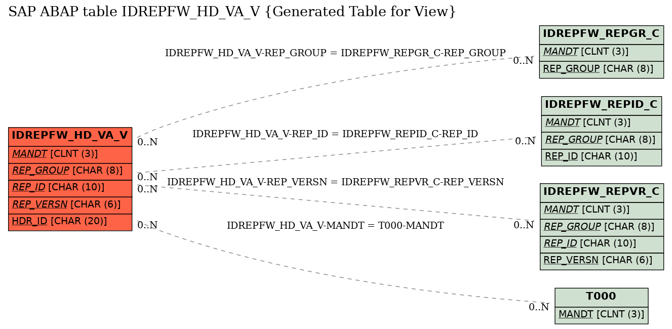 E-R Diagram for table IDREPFW_HD_VA_V (Generated Table for View)