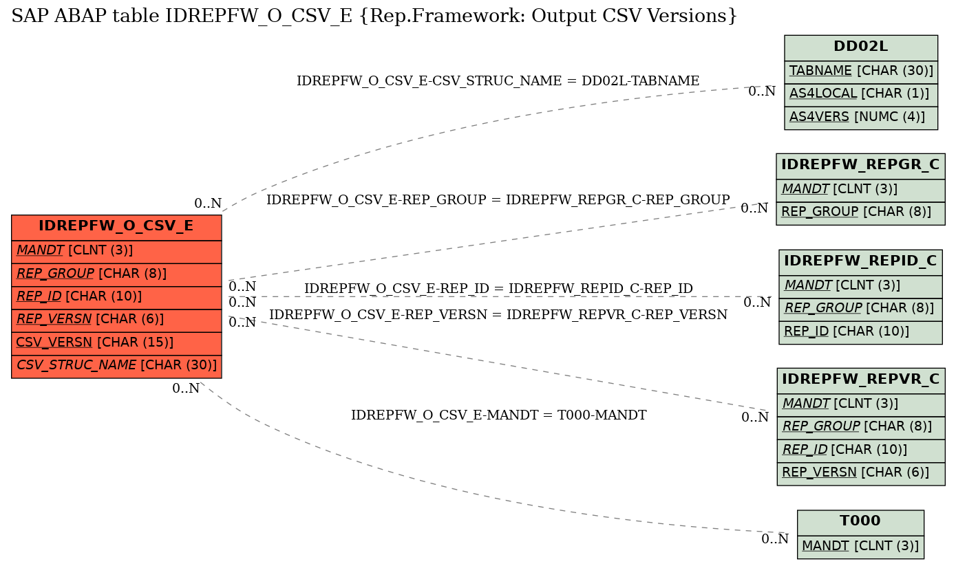 E-R Diagram for table IDREPFW_O_CSV_E (Rep.Framework: Output CSV Versions)