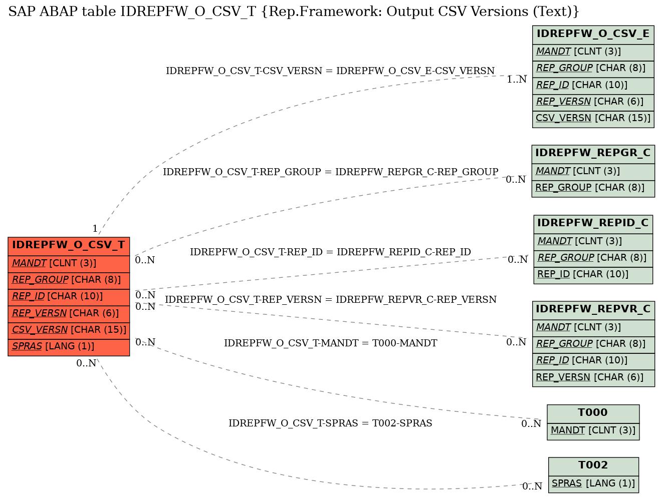 E-R Diagram for table IDREPFW_O_CSV_T (Rep.Framework: Output CSV Versions (Text))