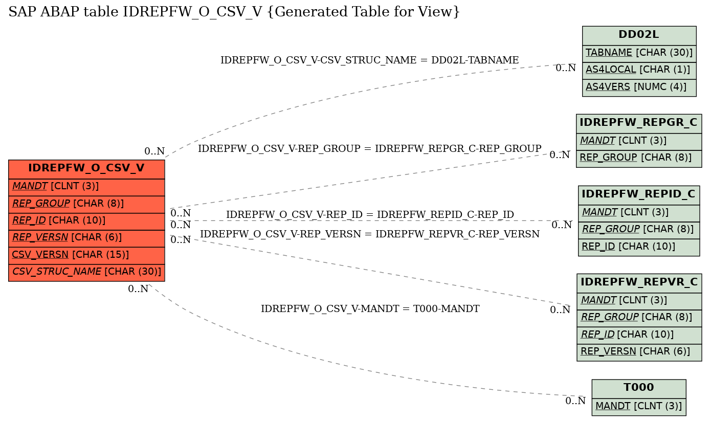 E-R Diagram for table IDREPFW_O_CSV_V (Generated Table for View)