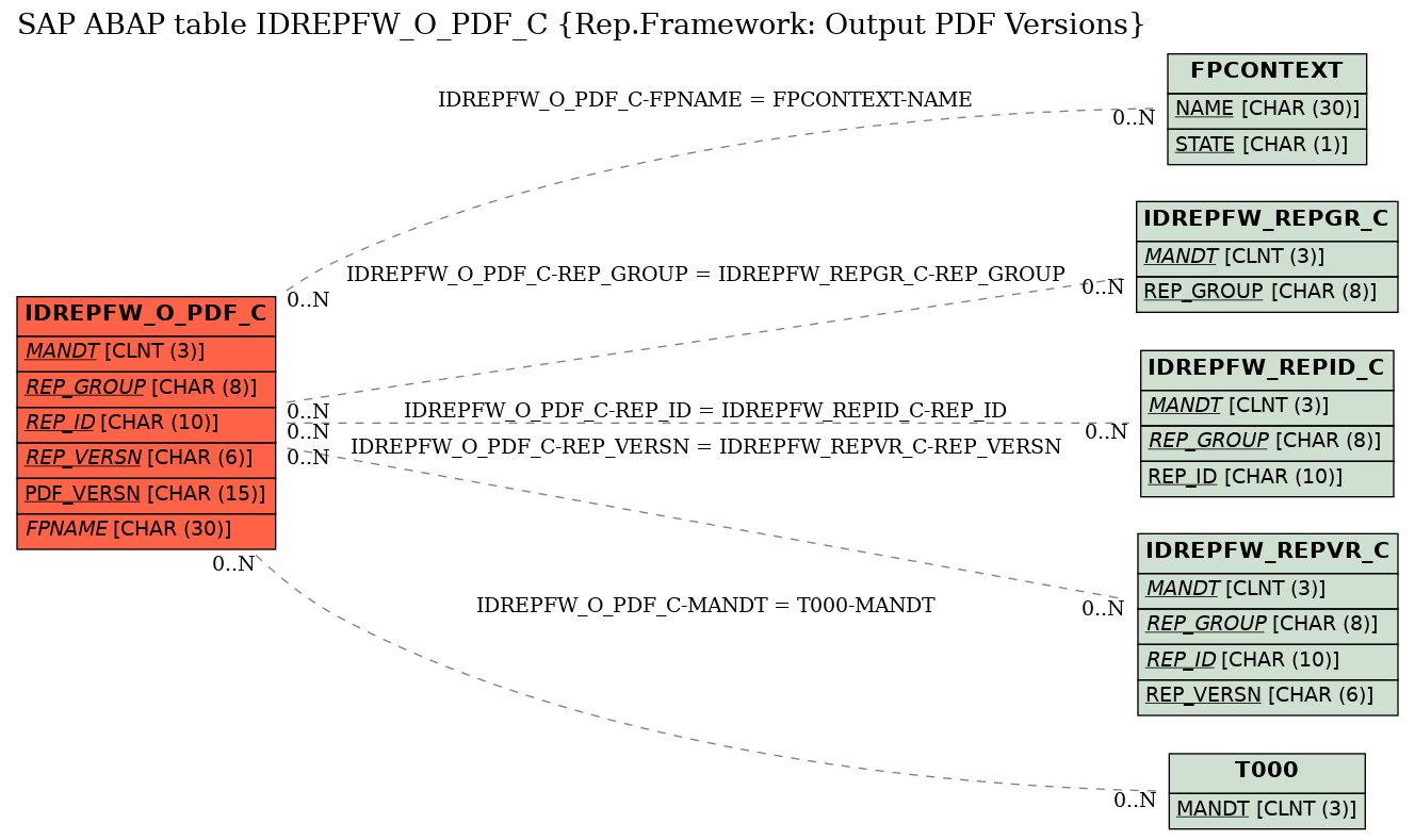 E-R Diagram for table IDREPFW_O_PDF_C (Rep.Framework: Output PDF Versions)