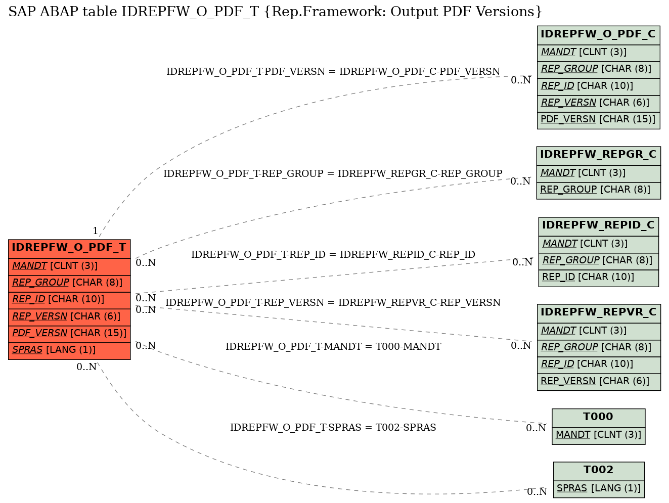 E-R Diagram for table IDREPFW_O_PDF_T (Rep.Framework: Output PDF Versions)