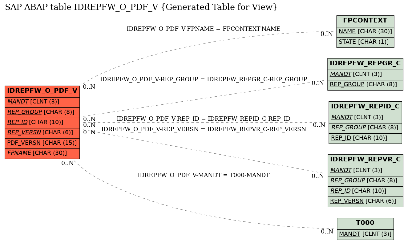 E-R Diagram for table IDREPFW_O_PDF_V (Generated Table for View)