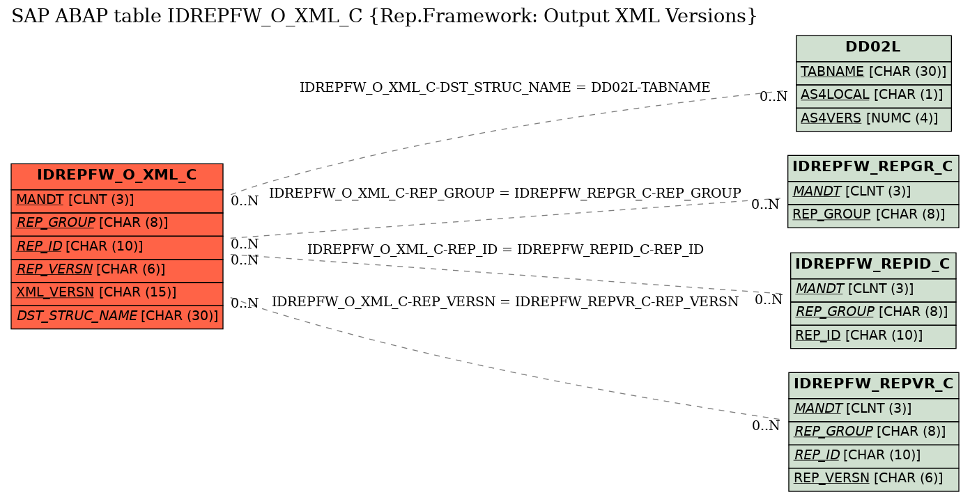 E-R Diagram for table IDREPFW_O_XML_C (Rep.Framework: Output XML Versions)