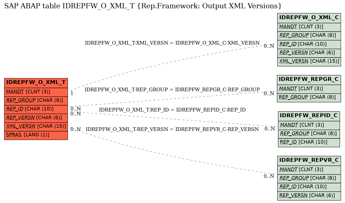 E-R Diagram for table IDREPFW_O_XML_T (Rep.Framework: Output XML Versions)