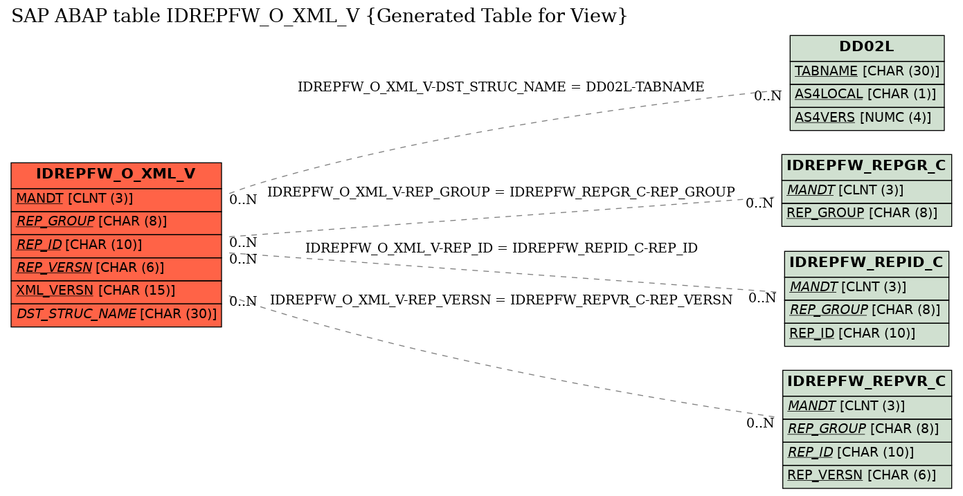 E-R Diagram for table IDREPFW_O_XML_V (Generated Table for View)