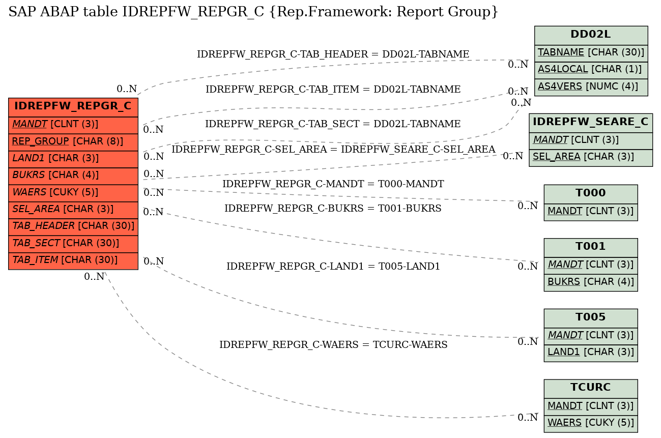 E-R Diagram for table IDREPFW_REPGR_C (Rep.Framework: Report Group)